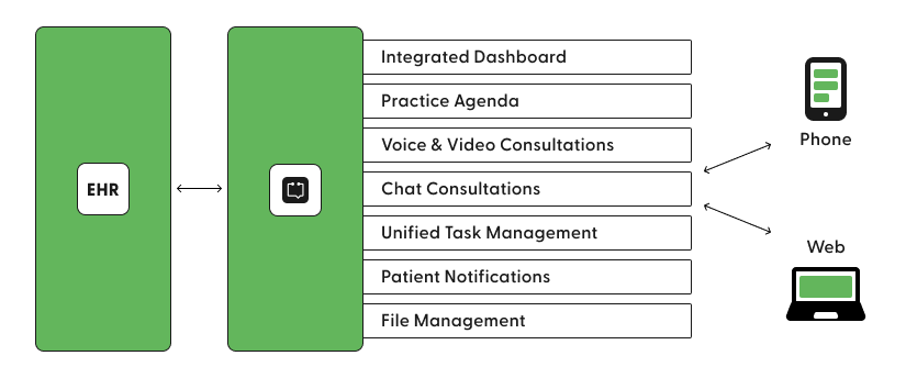 Integrated platform